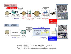 第1図 全乾式プロセスの概要とCO<sub>2</sub>排出量