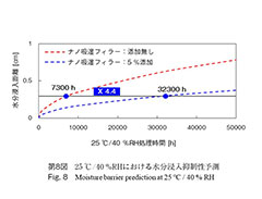 第8図 25℃/40%RHにおける水分浸入抑制性予測