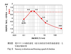 第5図 鶏ササミの凍結速度（最大氷結晶生成帯通過速度）と官能評価結果