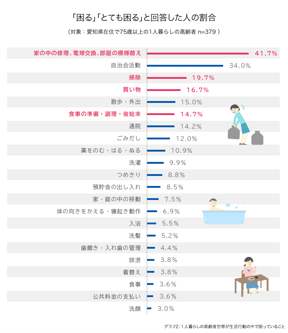 「困る」「とても困る」と回答した人の割合  （対象：愛知県在住で75歳以上の1人暮らしの高齢者 n=379 ） 家の中の修理、電球交換、部屋の模様替え：41.7%、 自治会活動：34.0%、 掃除：19.7%、 買い物：16.7%、 散歩・外出：15.0%、 食事の準備・調理・後始末：14.7%、 通院：14.2%、 ごみだし：12.0%、 薬をのむ・はる・ぬる：10.9%、 洗濯：9.9%、つめきり：8.8%、 預貯金の出し入れ：8.5%、 家・庭の中の移動：7.5%、 体の向きをかえる・寝起き動作：6.9%、 入浴：5.5%、洗髪：5.2%、歯磨き・入れ歯の管理：4.4%、 排泄：3.8%、 着替え：3.8%、 食事：3.6%、 公共料金の支払い：3.6%、 洗顔：3.0% グラフ2：１人暮らしの高齢者世帯が生活行動の中で困っていること