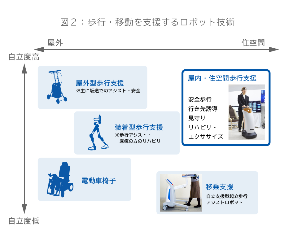 図2：歩行・移動を支援するロボット技術