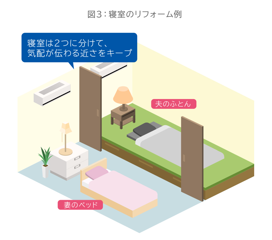 図3：寝室のリフォーム例