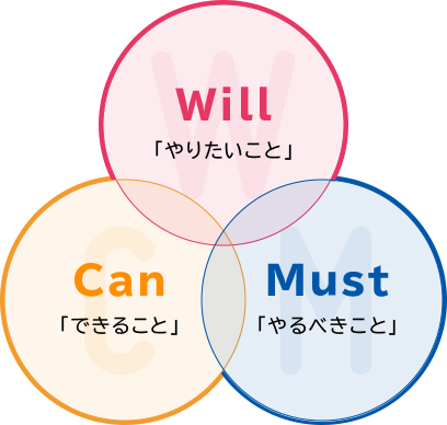 解説図：Will「やりたいこと」 Must「やるべきこと」 Can「できること」