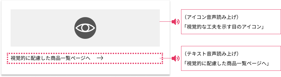 説明図：目のアイコンも音声で読み上げ、アイコン下部のテキストも音声で読み上げるため、近しい情報が二重になってしまうことを説明する図