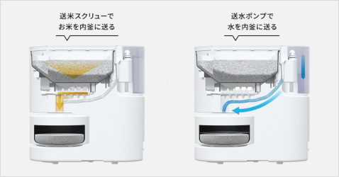 解説図：送米スクリューでお米を内釜に送る。送水ポンプで水を内釜に送る。
